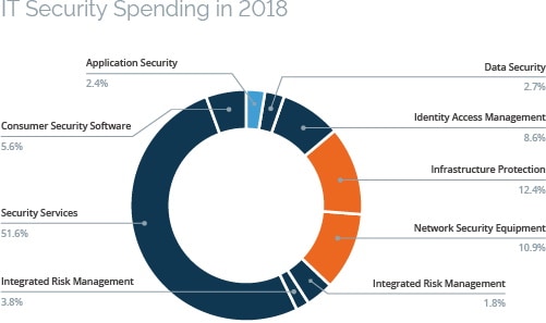 IT Security Spending in 2018
