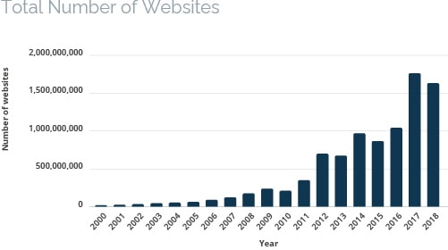 Total Number of Websites