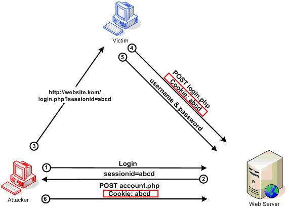 Simple example of a Session Fixation attack