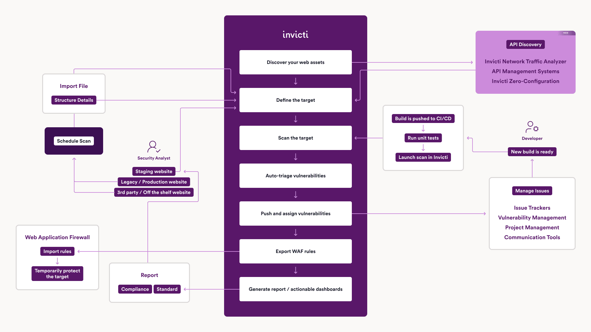 Invicti Complete-Solution + API Security Integrations