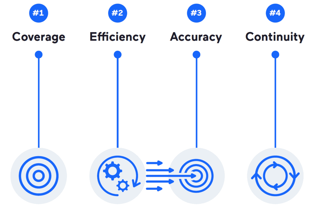 The four pillars of a best-practice web application security program